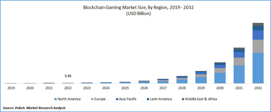 Blockchain Gaming Market Size